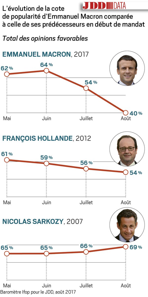 leJDD's tweet photo. EXCLUSIF. La popularité de Macron s’effondre encore : - 14 points https://t.co/inVlBMsMgp https://t.co/G9A9B0Nuk0