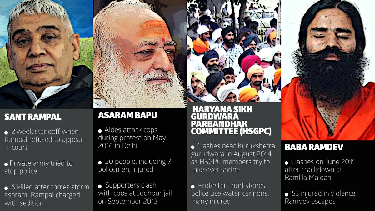 NowOnlyFacts's tweet photo. #MSGVerdict Ahead of verdict on #DeraSachaSauda chief #RamRahimSingh, here's a look at some other godmen and their lawless followers https://t.co/aBir1N7IJ3
