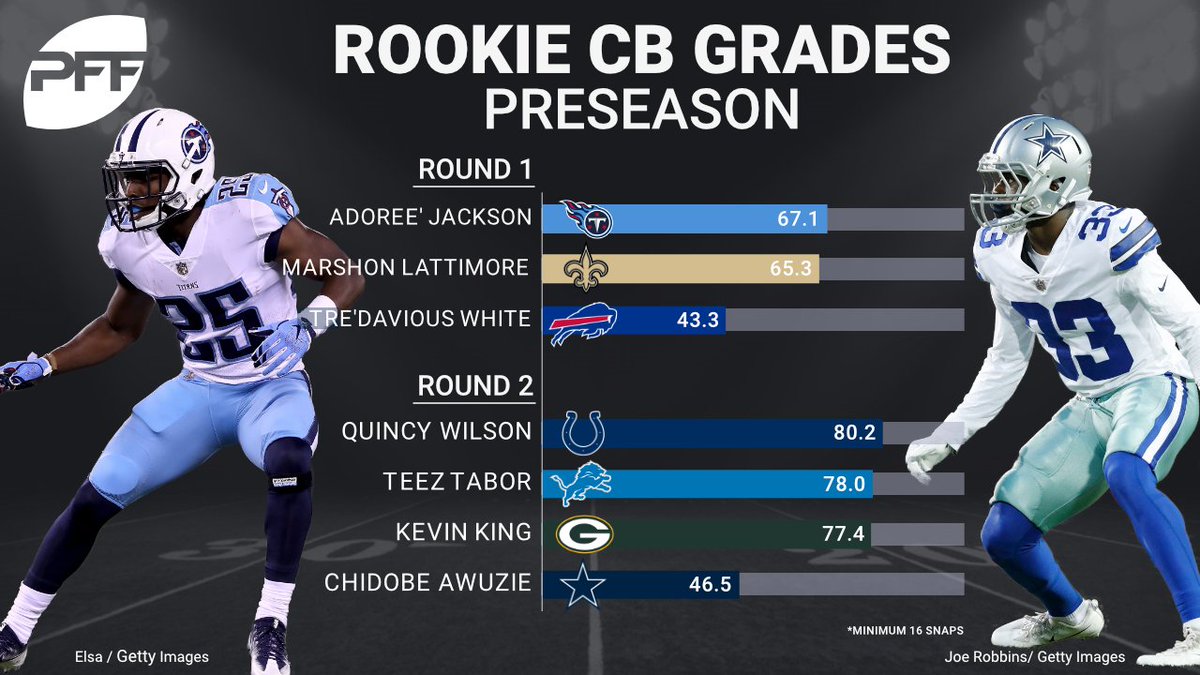 PFF's tweet photo. A look at how the rookie first and second round cornerbacks who have seen enough snaps have graded so far this preseason https://t.co/iZPQGcJYMV