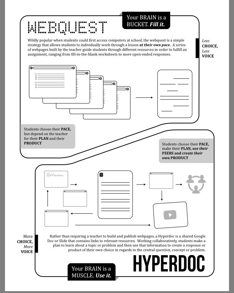 lhighfill's tweet photo. For when you're still thinking a HyperDoc is a webquest...Or slides w links, or digital wksht. It's lesson design based on the designer,you! https://t.co/j3DfaMKPeB