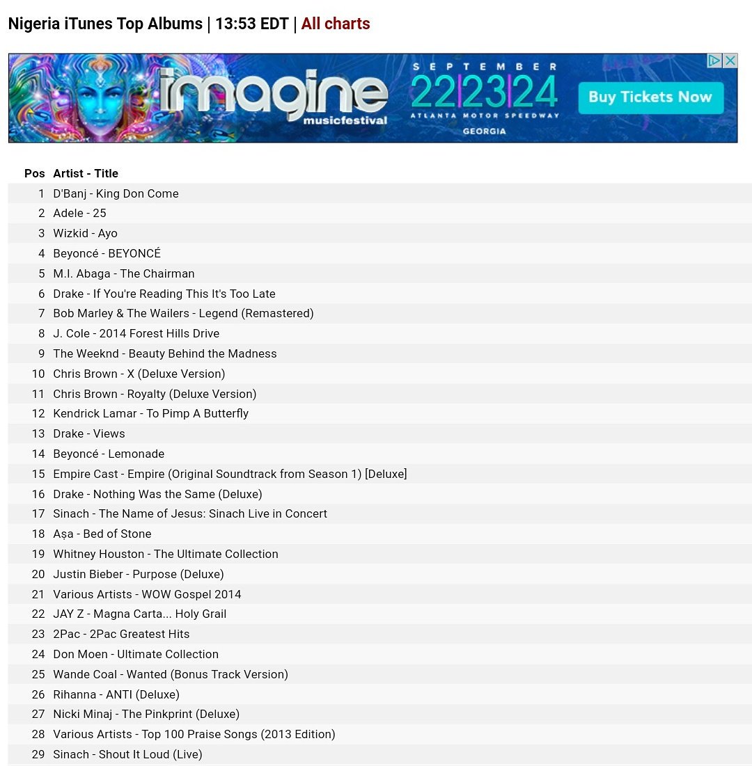 iamdbanj's tweet photo. #KingDonCome No 1 selling album in the Country 🔥🔥🔥🔥 https://t.co/3V5bpGMAII
