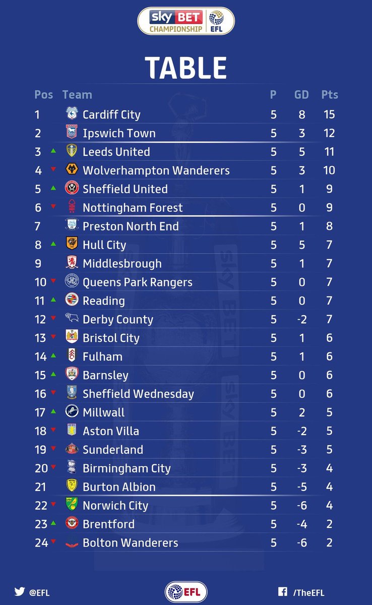 NOS74's tweet photo. This sky BET EFL Championship league table looks better and better every time I look at it #lufc #UpTo3rdNow #TCArmy #WeOrtaTrustVictor https://t.co/qMMveu52gm