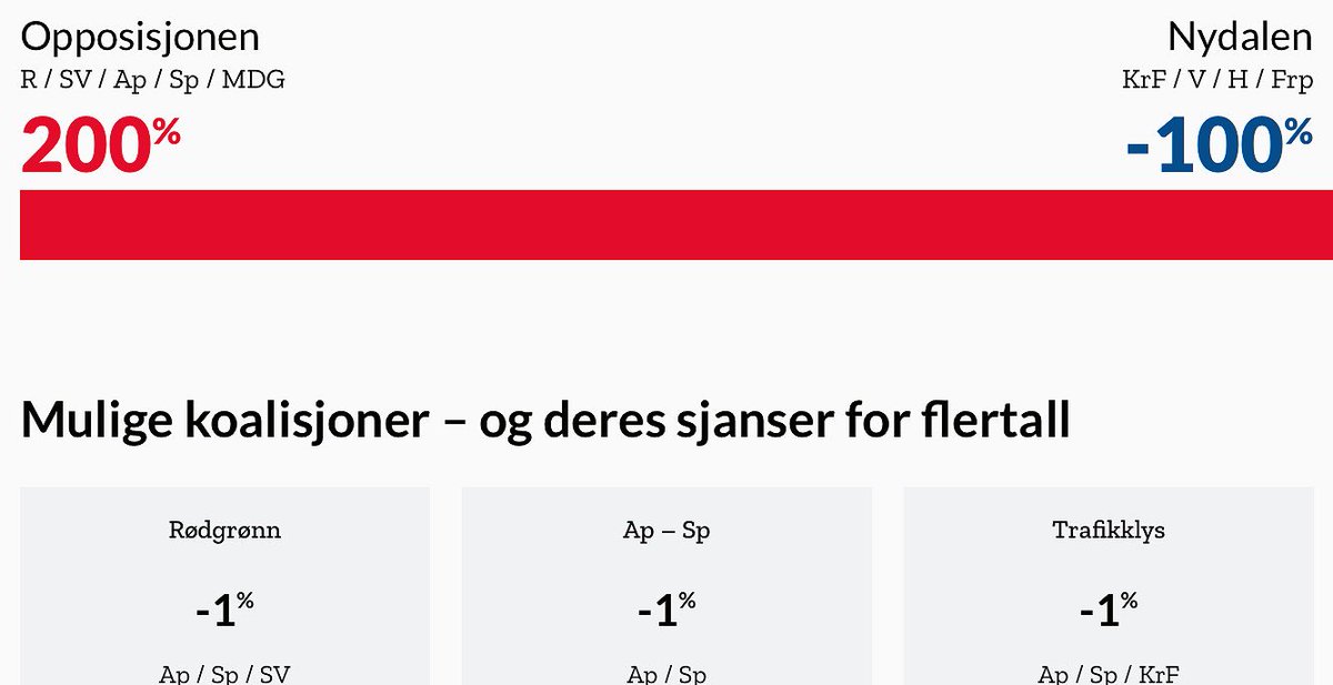 papipostnatal's tweet photo. @flertallno Har dere lus i statistikken nå? Bare tulletall på min skjerm: https://t.co/i2ChvOPYX1