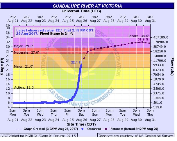 GBRATX's tweet photo. According to the National Weather Service, the Guadalupe River at Victoria has reached the minor flood stage. #GBRATX #HydroLakes https://t.co/YCFOAA5rqX