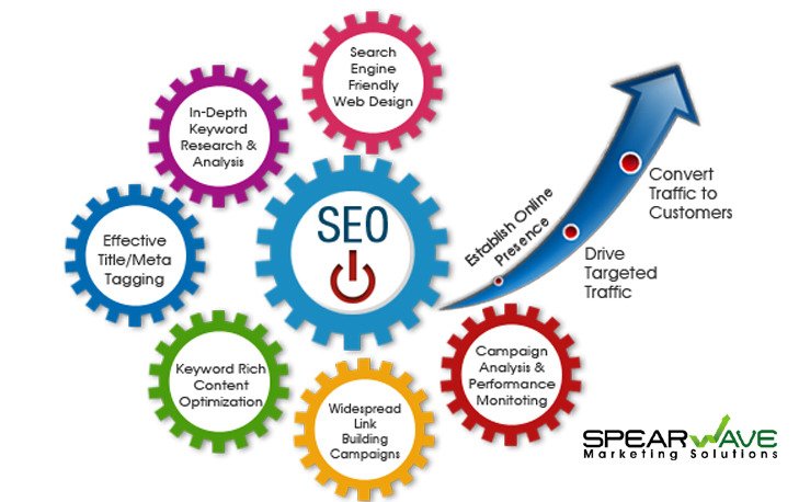 Spearwave's tweet photo. Boost up your sales with our uniquely customized Growth SEO Services.  #SEO #searchengine  Contact us @ https://t.co/Dxy1CdBrnG https://t.co/GKFgOpUiho