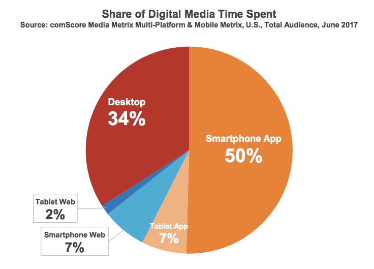 14Oranges's tweet photo. Where is your audience consuming digital media? Most common platform: Smartphones and tablet apps (#iOS &amp; #Android) https://t.co/RSe0sujGcw