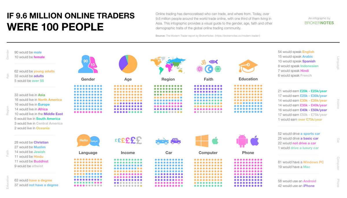 MarketWatch's tweet image. The entire global online trading community, in one chart on.mktw.net/2wQVJHs