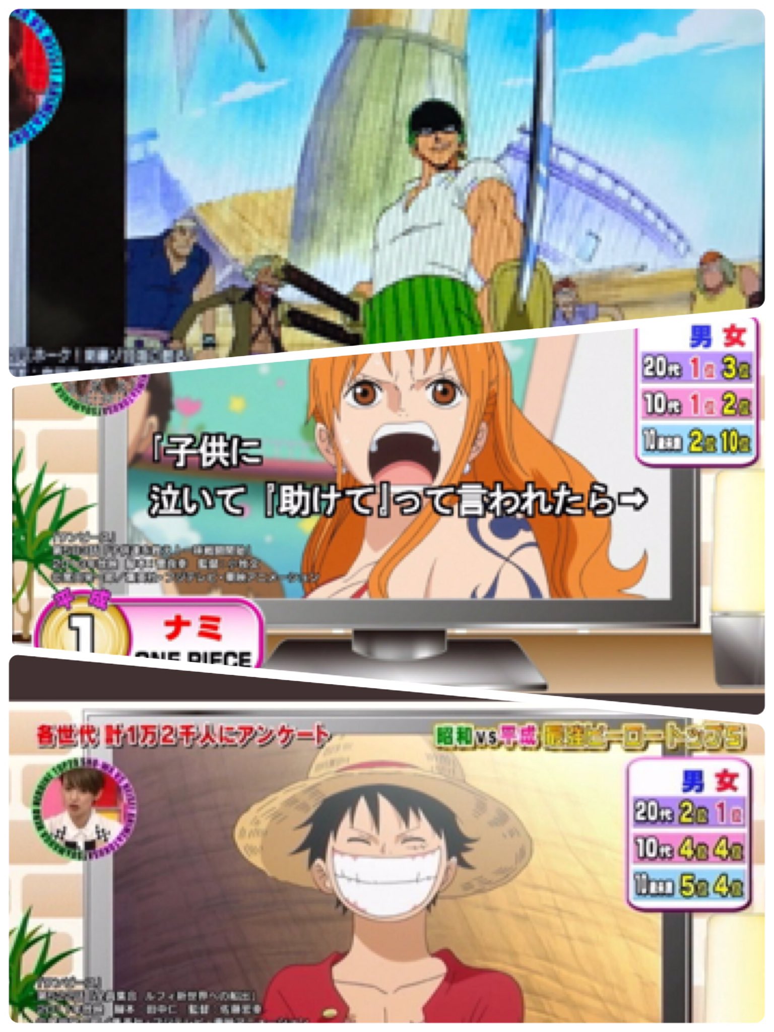 いずむ Grcrew ワンピ垢 Ar Twitter 昭和と平成ヒーロー ヒロインランキング 昭和ヒーロー 8位ルフィ 昭和ヒロイン 8位ナミ 平成ヒーロー 14位ゾロ4位ルフィ 平成ヒロイン 10位ロビン 4位ハンコック 1位ナミ さらにonepieceエピソードオブイーストブルー 本編と少し違う