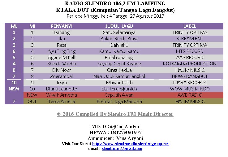 SLENDRO_FM's tweet photo. POSISI NEW ENTRY @arnetha_wiwik – Seputih Awan cc  @awe_radiopromo
KTALADUT
w/ @VinaAryani16 
MD @Clasita_Andyn https://t.co/IVOhCwNF2N
