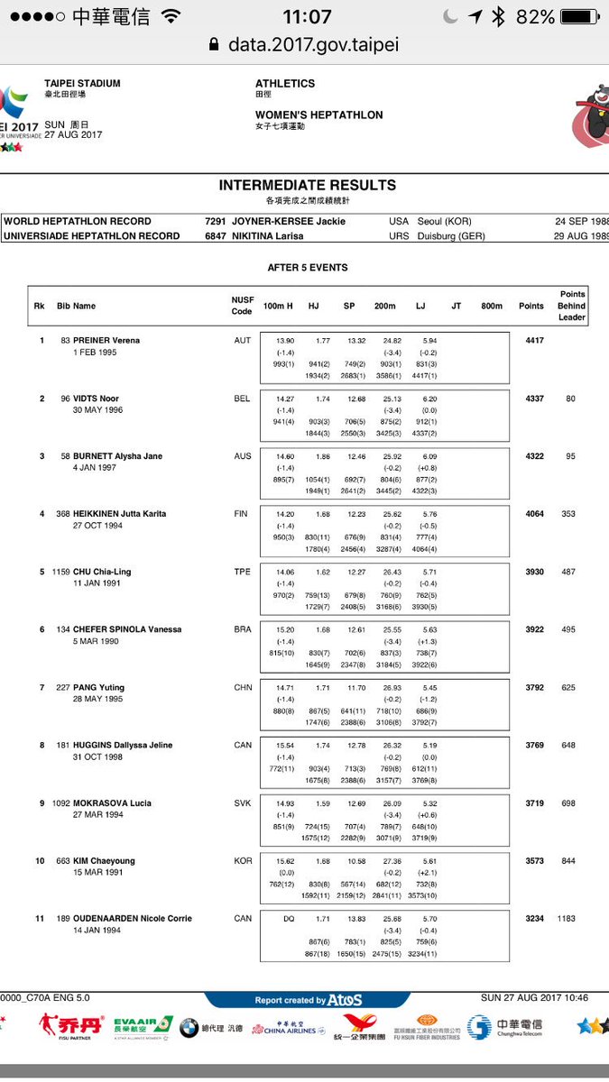BEL_SUTaipei's tweet photo. Noor Vidts won the long Jump in Heptathlon and is now in 2nd place #SUTaipei2017 Bravo!! #BEL_SUTaipei #FISU https://t.co/FB8TLF1E9E