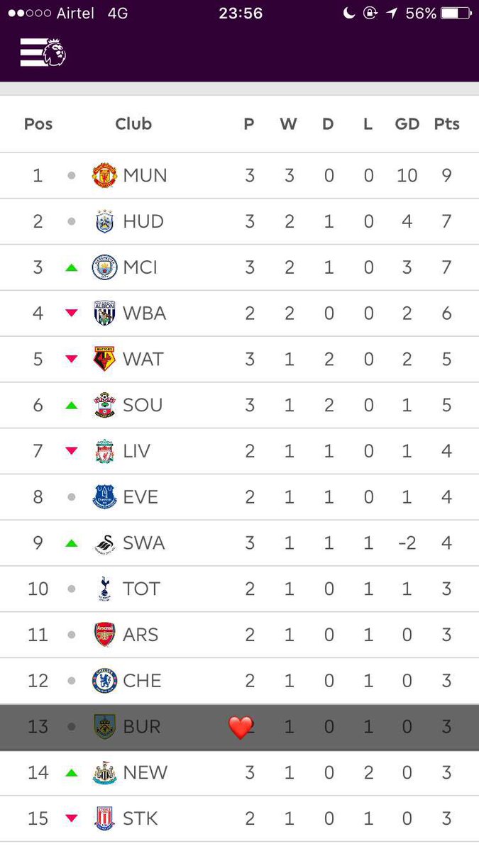 LilMissManUtd's tweet photo. Top of the table ❤️ #MANLEI #MUFC #GGMU https://t.co/4bnztRykJl