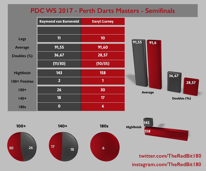 TheRedBit180's tweet photo. Barney came back from 8:10 to win the game.
#PerthDartsMasters #WorldSeriesDarts #LoveTheDarts #Darts #PerthDarts #WSOD #WS6 https://t.co/2gFilIWlvZ