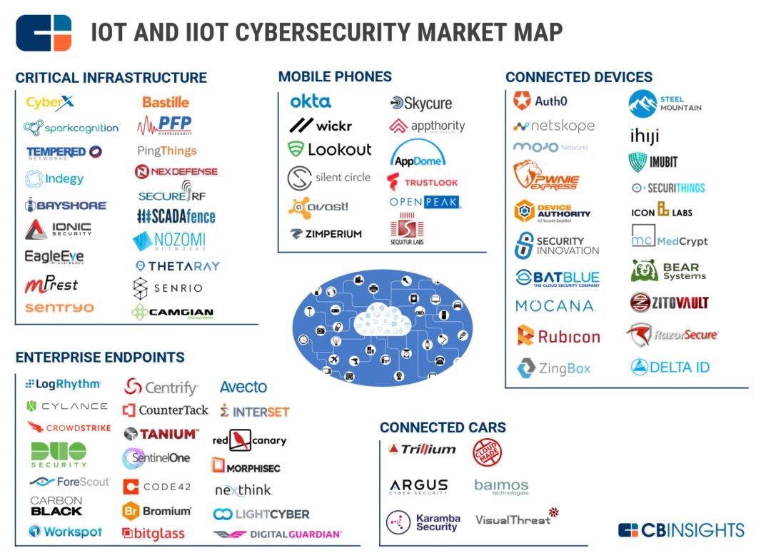 IIoT_World's tweet photo. 70+ #Startups Securing #IoT, Cars & Critical Infrastructure https://t.co/PSt9klbUMX #ICS #cybersecurity #connectedCars #IIoT #Industry40 https://t.co/dvLLUYCglg