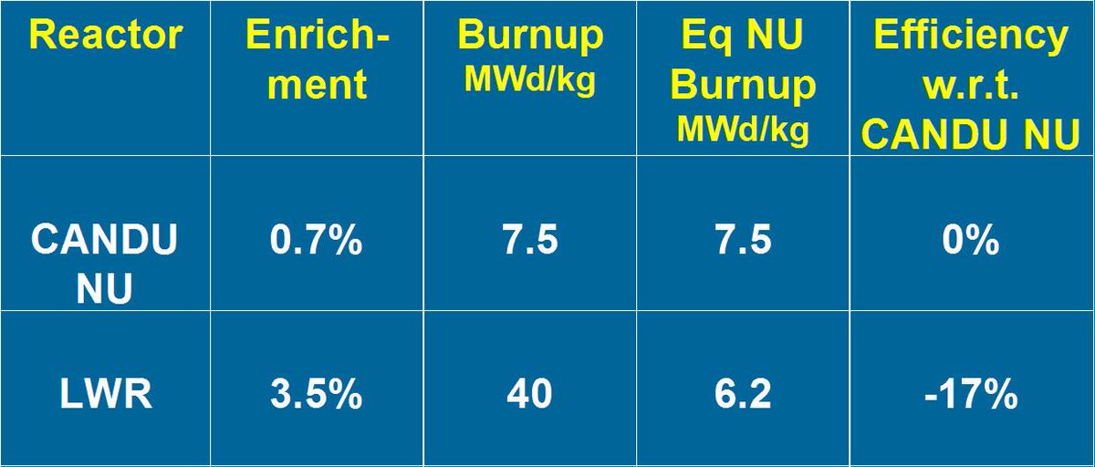 CANDU reactors use less uranium as fuel than an LWR reactor #uranium #CANDU #nuclearfuel #nuclearpower #Canada #nucleartech