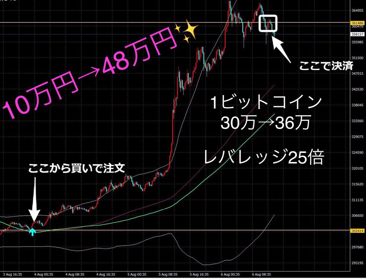 ta_r199's tweet photo. 10万スタートでレバレッジ25倍
だと250万円で取引出来る✨

なので、少ない金額からでも
利益を大幅に獲得できる☺️💸

たった2日間で10万が48万に✨

【利益は38万円】

詳細など、興味ある方はDMまで📩

早く始めれば、それだけチャンスは
たくさん訪れるからね🤘 https://t.co/avuDnfdD0s