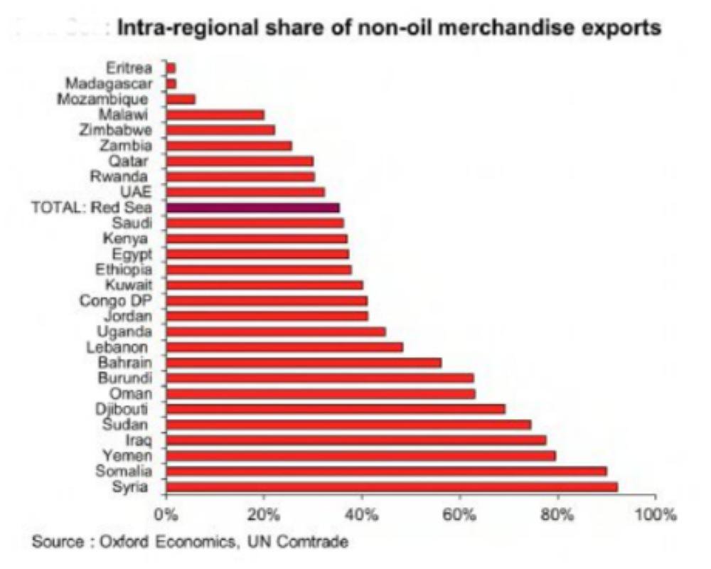 Saudi_Gazette's tweet photo. Intra-regional #trade in #RedSea on the rise but challenges remain — https://t.co/KjojhjDwtD https://t.co/MAwfLGJAKB