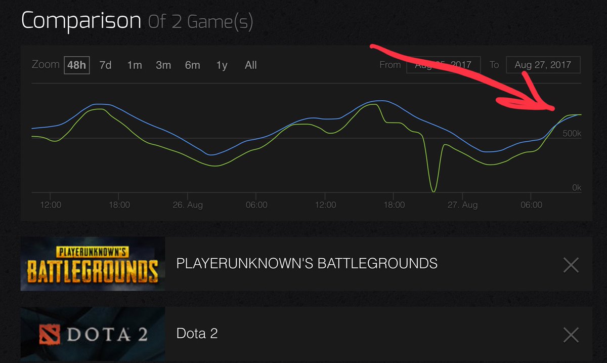 Dota 2 Steam Charts