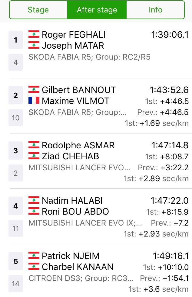 LBCISports's tweet photo. Classification After #SS9 #Zabbougha1 #ROL2017 ๐๐จ https://t.co/qeM4uJ5XyM
