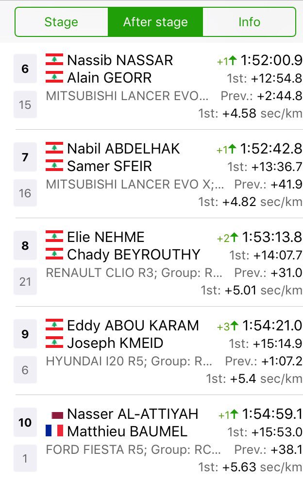 LBCISports's tweet photo. Classification After #SS9 #Zabbougha1 #ROL2017 ๐๐จ https://t.co/qeM4uJ5XyM