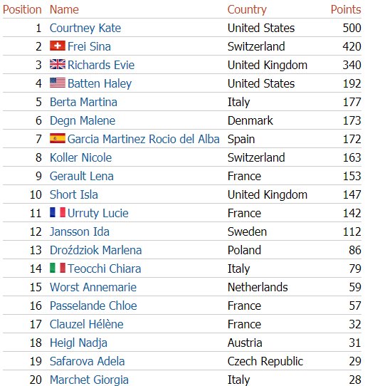 MTBCrossCountry's tweet photo. Women U23 results and standings @ValdiSoleBikeLn https://t.co/G01XBNWevi
@kateplusfatee 1st and the overall
@Sina_Frei 2nd
@eviee_alicee 3rd https://t.co/PqvczmoPbK