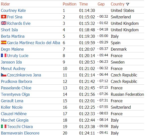 MTBCrossCountry's tweet photo. Women U23 results and standings @ValdiSoleBikeLn https://t.co/G01XBNWevi
@kateplusfatee 1st and the overall
@Sina_Frei 2nd
@eviee_alicee 3rd https://t.co/PqvczmoPbK