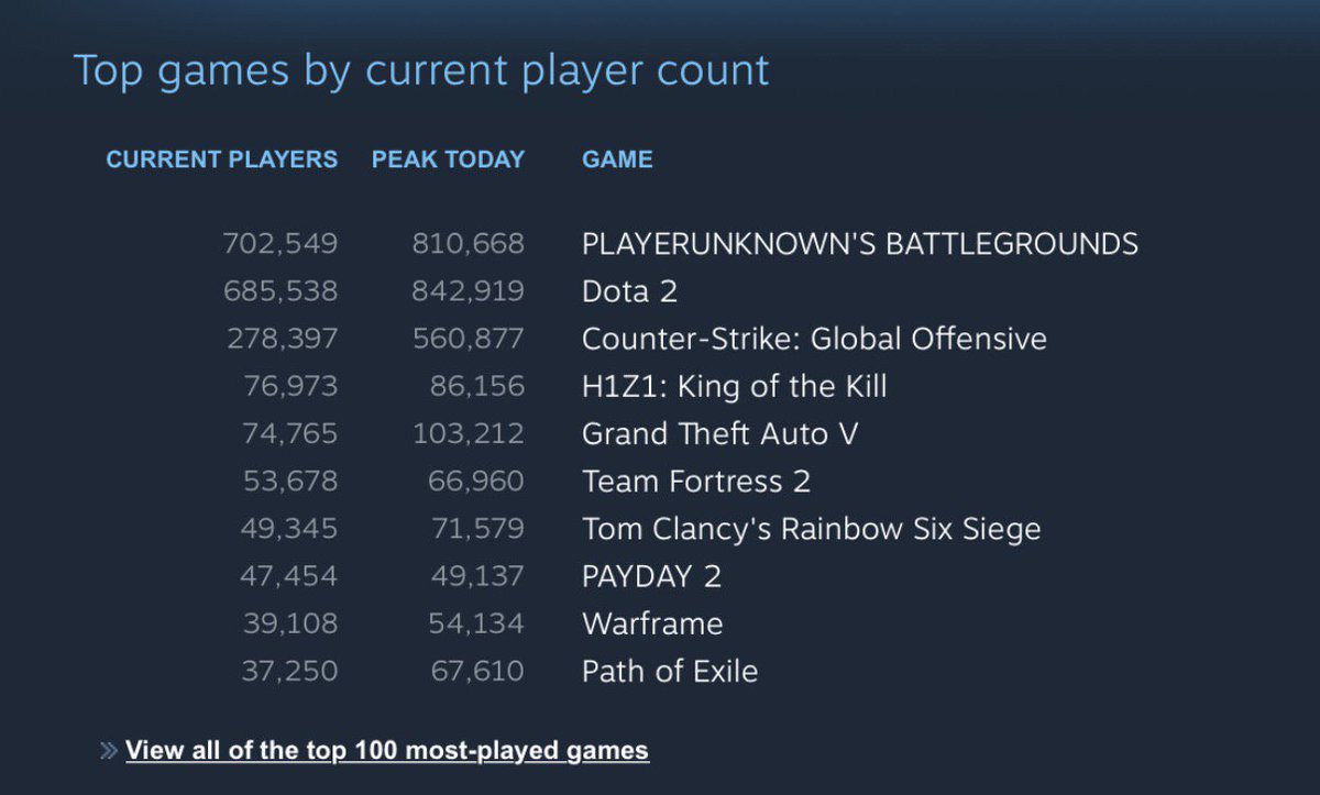 Dota 2 Steam Charts