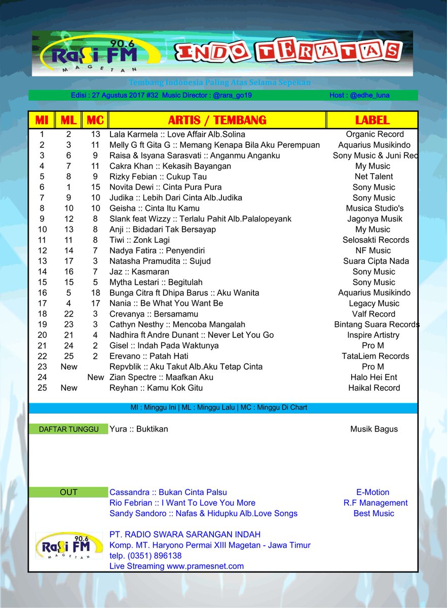 rasimagetan's tweet photo. #25indohitsteratas
#OutChart
@CassandraBand
#BukanCintaPalsu
@E_MOTION_ENT
with @edhe_luna
MD @rara_go19 https://t.co/4HnButrm36