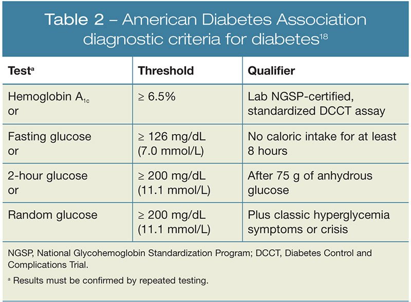 Medicalce on Twitter "The American Diabetes Association (ADA) criteria