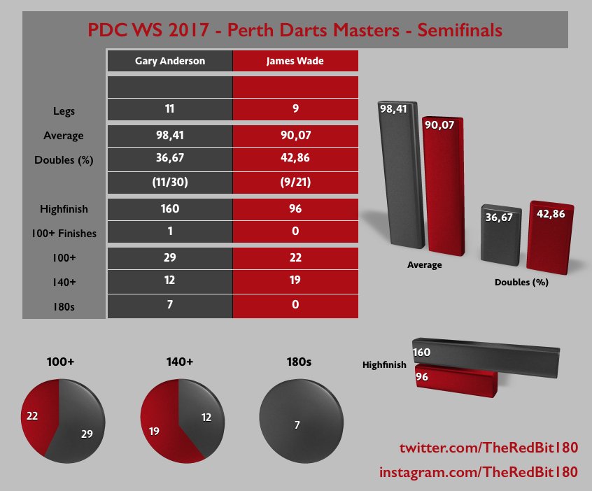 TheRedBit180's tweet photo. Anderson makes his second WS final in 2017.
#PerthDartsMasters #WorldSeriesDarts #LoveTheDarts #Darts #PerthDarts #WSOD #WS6 https://t.co/ylkr1cbWhD