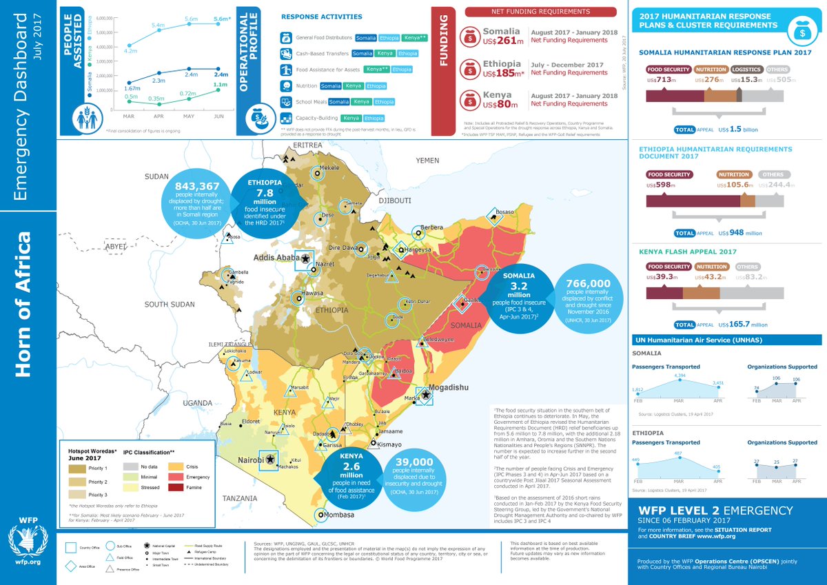 WFP's tweet photo. In the Horn of Africa, the food security situation is rapidly deteriorating. WFP needs funding to sustain our response against drought. https://t.co/VkFMp8jWOr