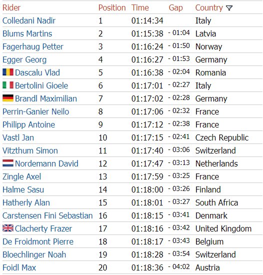 MTBCrossCountry's tweet photo. Men U23 results &amp; standings from @ValdiSoleBikeLn https://t.co/htA4DrLyiv
Colledani won, 2nd overall
Blums 2nd,1st overall
Fagerhaug 3rd https://t.co/QgZUy0H5lY