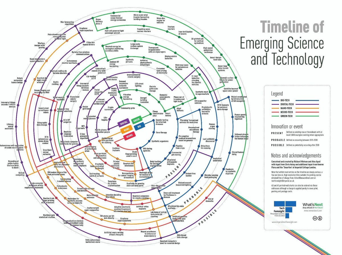 ErkanAYAN2013's tweet photo. Timeline of #Emerging and Future #Technology 
#IOT #VR #AI #Robots #IIOT #Drones #3dPrinting #SmartCity https://t.co/GEEdBvewoV