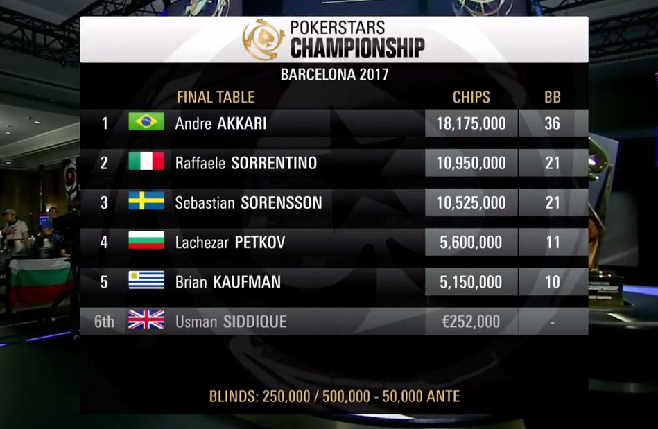 saopaulomets's tweet photo. VAMOS!! @aakkari 
📺 @PokerStarsLIVE
🇬🇧: https://t.co/gBGtRh4S8h
🇧🇷: https://t.co/aA9Yqd3mDd
#PSCBarcelona https://t.co/ME33iHfYXg