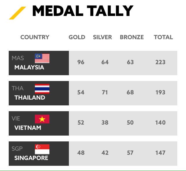 Oakaldo's tweet photo. ไทยมาแล้วววว #จะโกงไทยยังไงก็ไม่ตาย #ซีโกง2017 #ซีเกมส์2017 #seagames2017 #fuckingcheat https://t.co/mGX59oCBno