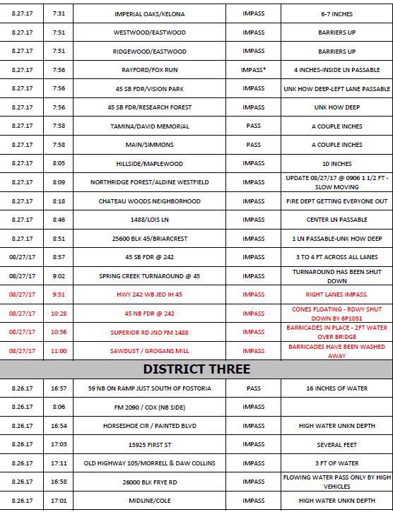 MCTXSheriff's tweet photo. Updated-Road closures and high water. There are many so there will be two tweets.Attached list Updated as of 11:20 am https://t.co/wa1FMmFWuI