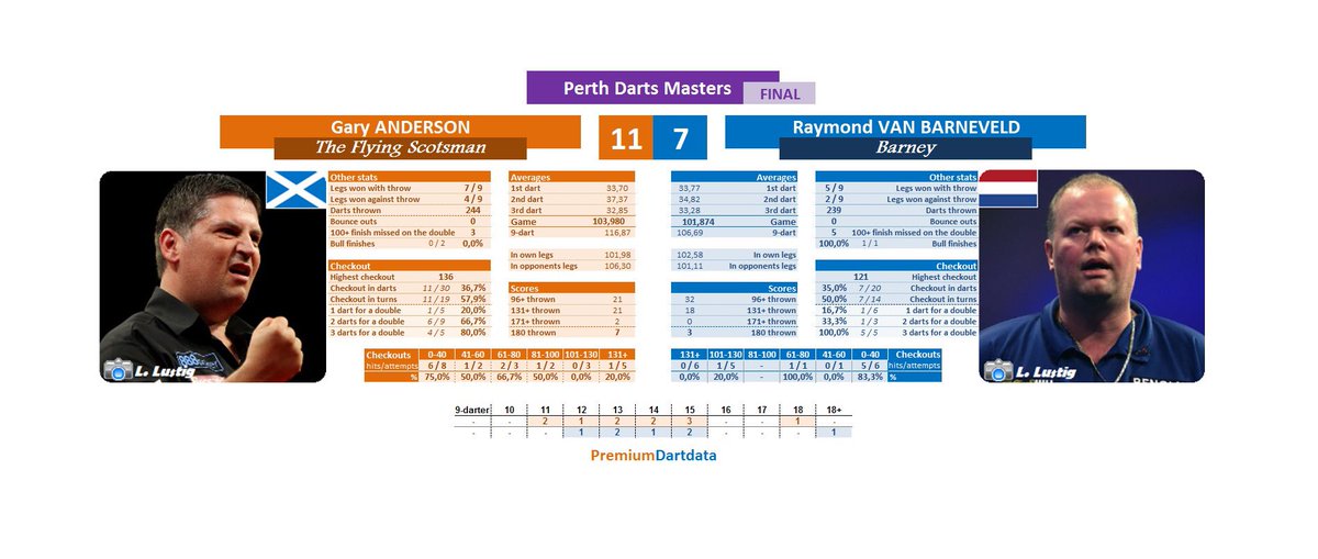 PremiumDartData's tweet photo. Perth Darts Masters π― FINAL π
1οΈβ£1οΈβ£ Gary ANDERSON (103.98)
7οΈβ£ Raymond VAN BARNEVELD (101.87)
#PerthDarts #LoveTheDarts #rtl7darts #PDC https://t.co/5touRgom3b