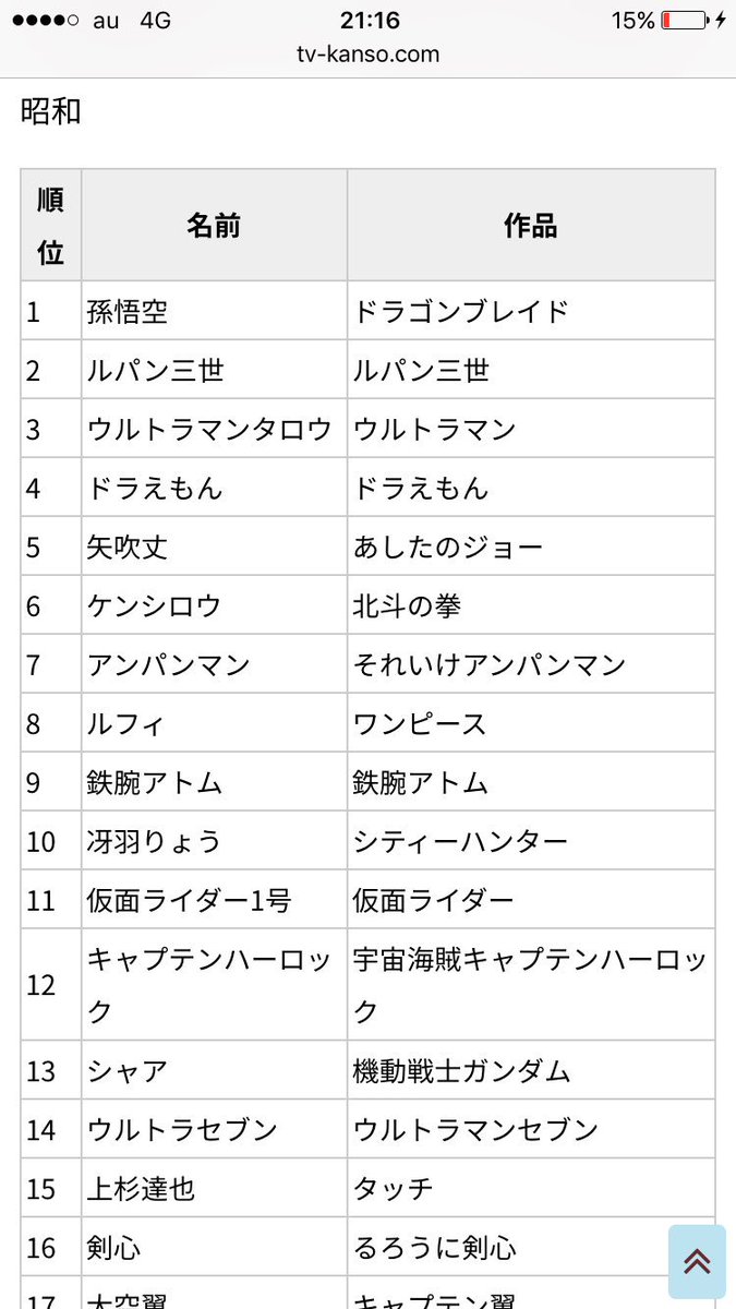 雄くん ヒーロー ヒロインランキングなるものを見ていたけど昭和が選んだ一位の悟空は知らない人なんだけど ヒーロー ヒロインランキング アニメ 平成 昭和