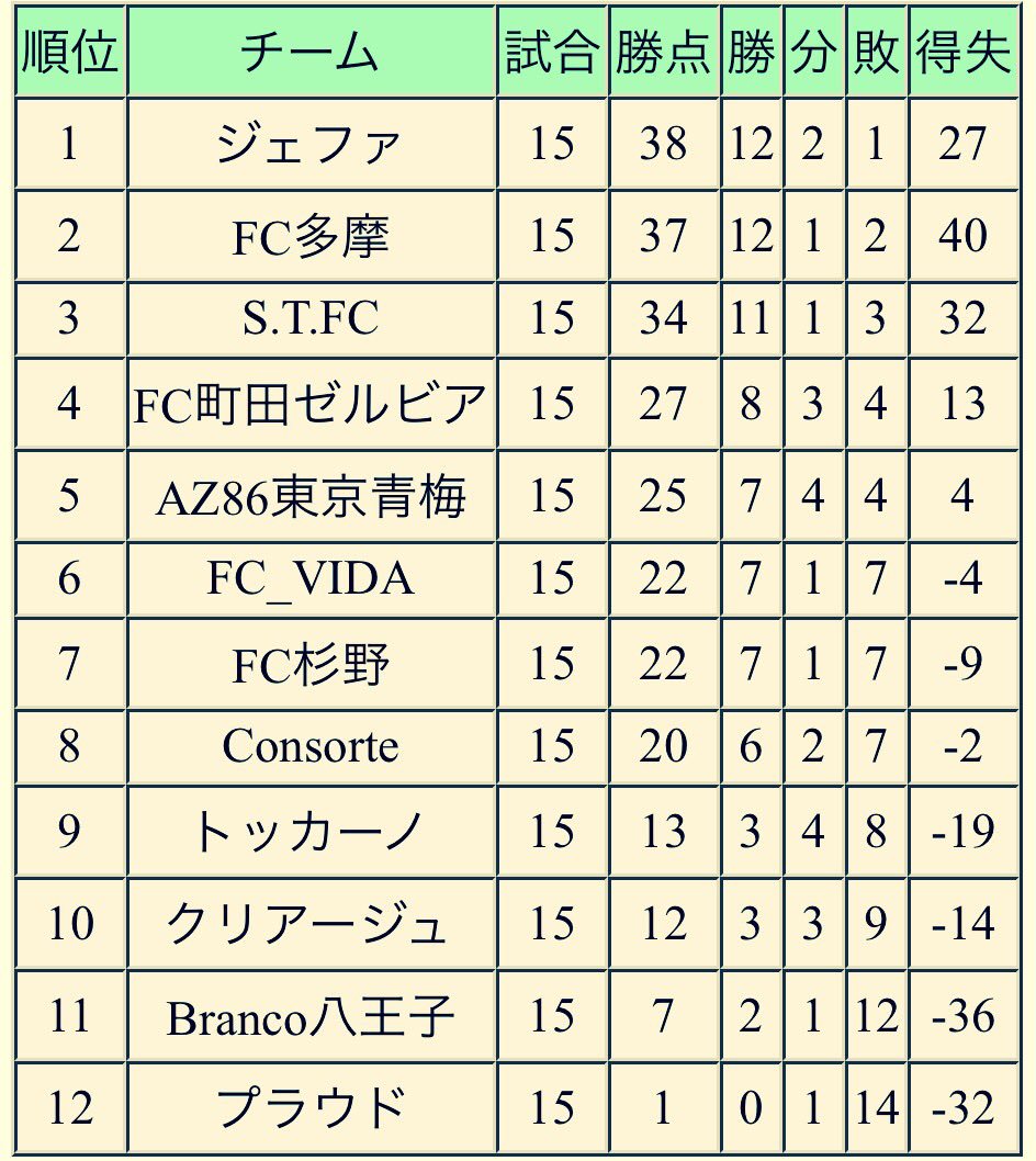 Enjoy Soccer Life Pa Twitter 17 東京都ユースu 15サッカーリーグ 1部トップリーグ 8 27試合結果 順位表 Fc町田ゼルビア 0 2 ｓ T Fc Az86東京青梅 0 3 クリアージュ 東京都 U 15 トップリーグ