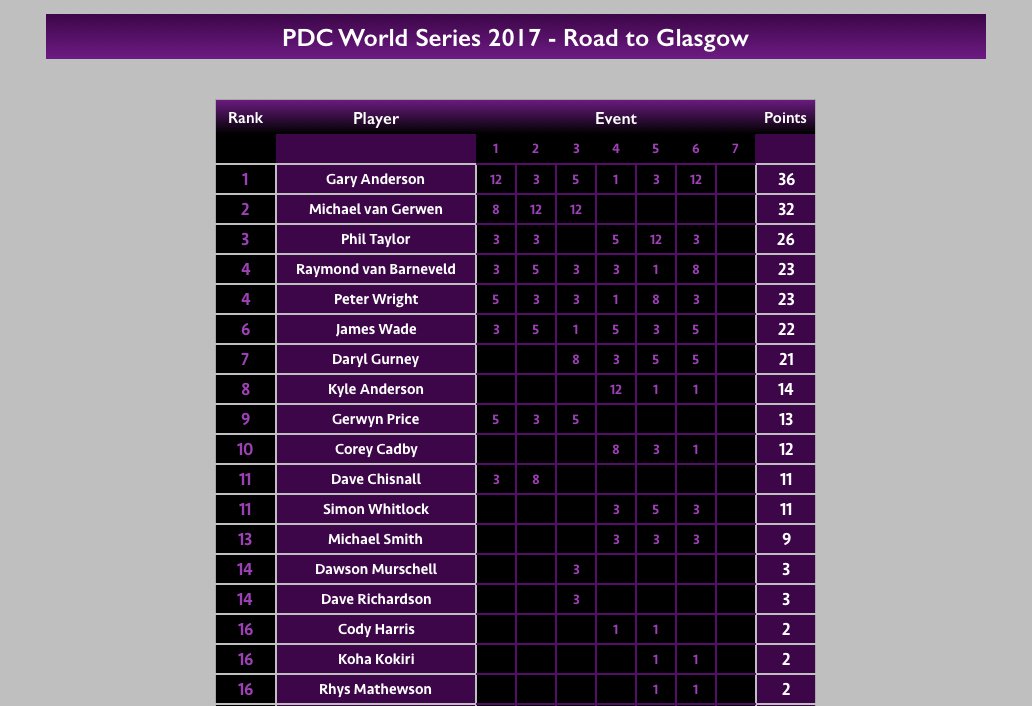 TheRedBit180's tweet photo. It took quite a while to steal MvG's #1 spot.
#PerthDartsMasters #WorldSeriesDarts #LoveTheDarts #Darts #PerthDarts #WSOD #WS6 https://t.co/NXp0uwqDLj
