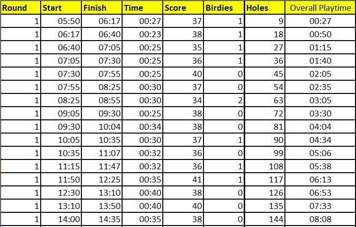 So, I've just completed 144 holes and I'm feeling pretty good #200holes <a href="/SrixonEurope/">Srixon Europe</a> @PowaKaddy_Golf <a href="/ftfc/">Fleetwood Town Football Club</a>