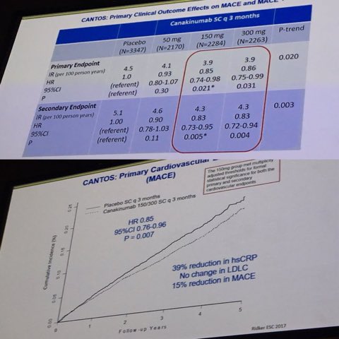 gelikir's tweet photo. #Cantos Canakinumab reduce MACE aún sin cambios relevantes en lípidos. Gracias @ferbotto por la foto https://t.co/wbzBBvg875