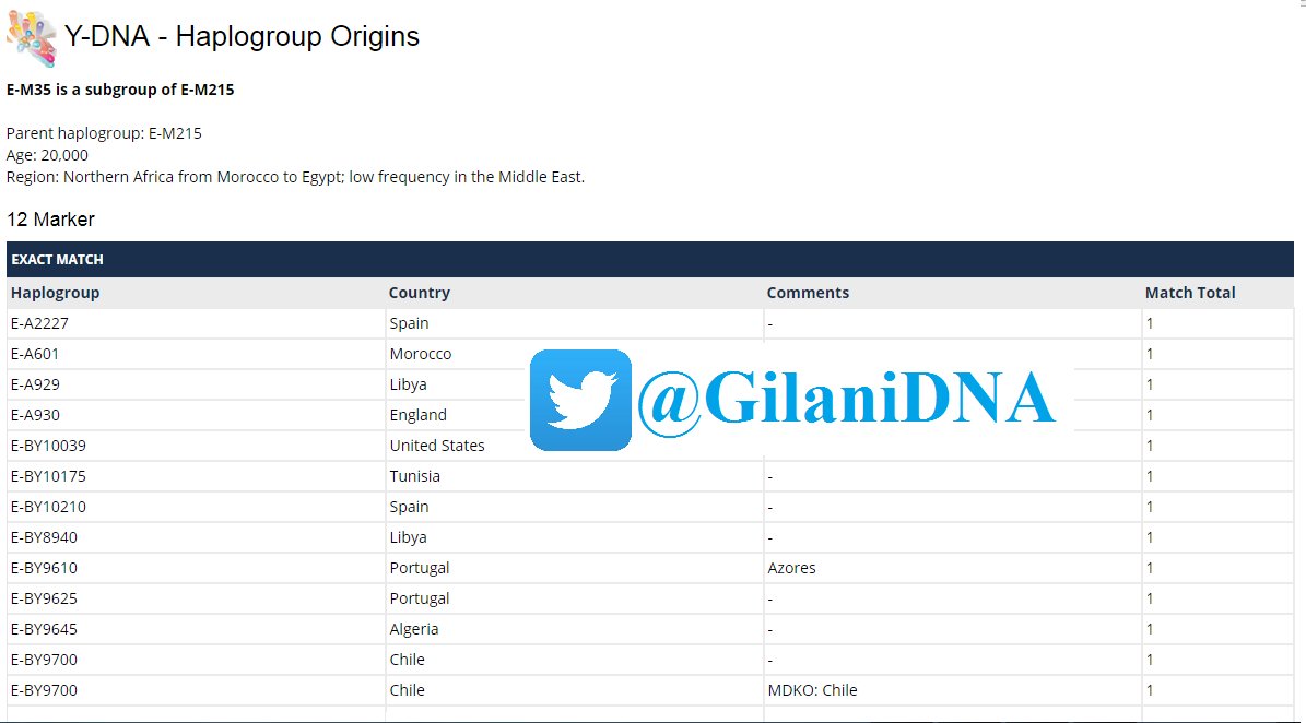 GilaniDNA's tweet photo. يسر #مشروع_الجيلاني_لفحص_الحمض_النووي إعلان نتيجة آل أبو أسعد المناذرة من مدينة الناصرة فلسطين على السلالة E-M35 فحص 67 ماركر مبارك لصاحبها. https://t.co/GQNu2hHODO