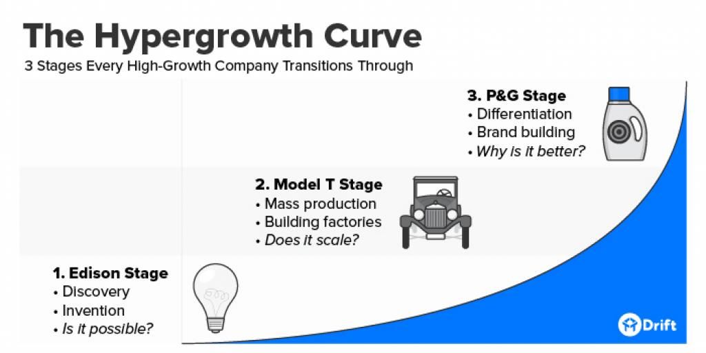 TheVirtualCEO's tweet photo. The Hypergrowth Curve: How to Navigate the 3 Stages of Massive Business Growth
https://t.co/zvWb37VphU #strategy https://t.co/q4uquTHAGs