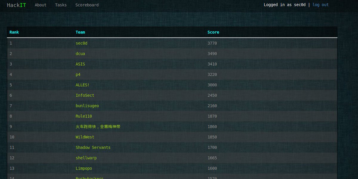 OnlyTheDuck's tweet photo. Just finished in first position of #hackitctf #hackit2017 with my team #sec0d ! GG everybody and @hackitua (cc azertinv <3) https://t.co/YPljQgS59l