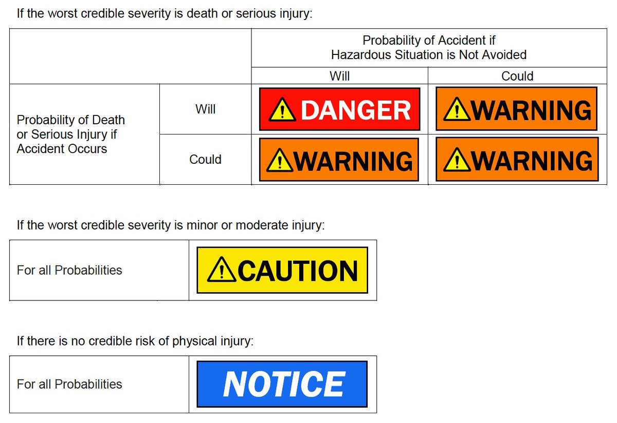 safetywarnings's tweet image. #warnings #safety #signalwords #hazards
