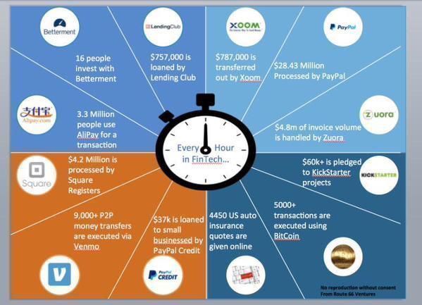 SpirosMargaris's tweet photo. Every Hour in #Fintech

#bitcoin #blockchain #startup #VC #paypal #analytics #disruption #cryptocurrency MT @Fisher85M https://t.co/JTkHZB8pl2