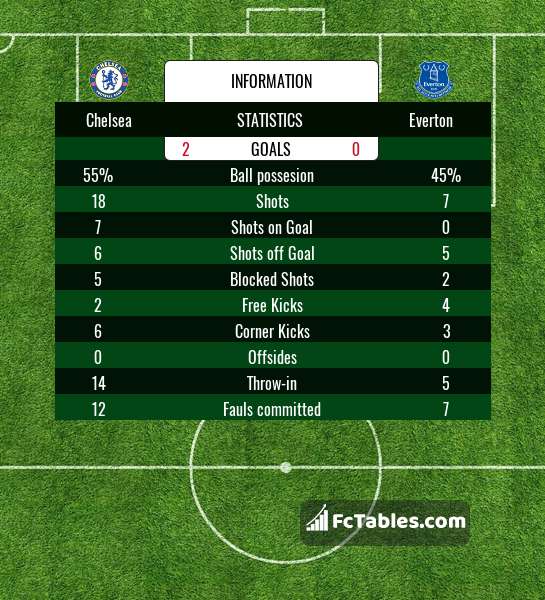 FcTables_com's tweet photo. Chelsea vs Everton game statistics
https://t.co/AxZi0sw6d9
#cfc #CHE #chelsea #EFC #Everton #cfcEFC #CHEEFC https://t.co/vhoCeeDcPv
