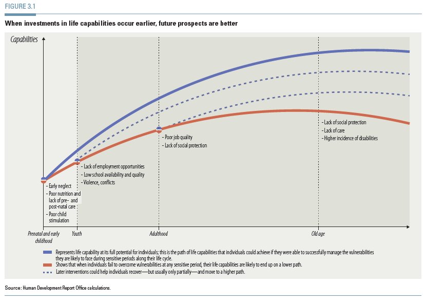 HDRUNDP's tweet image. When invts in life caplty occur earlier, future prospects are better &amp;amp; so r indv&apos;s ability 2 achv #humandev #HDR2014 bit.ly/1AblWtW