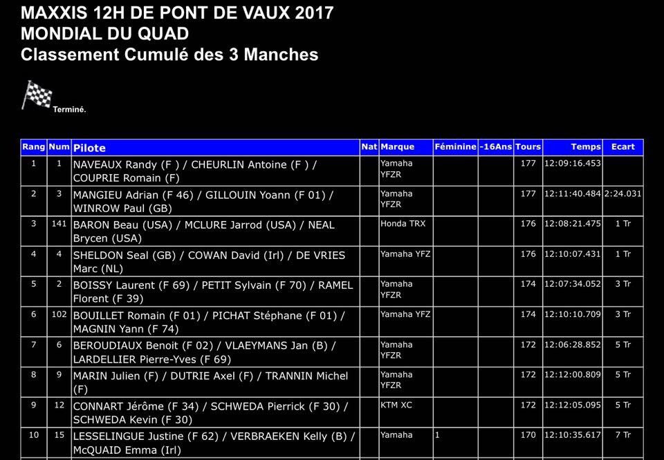 RomainCouprie1's tweet photo. Victoire au 12 heures de Pont de Vaux avec le team Dragon !! 👍🏻💪🏻🥇🏆 #TeamDragon @staff_dragon #PDV2017 @PDVRacing https://t.co/DibQXXUCFe