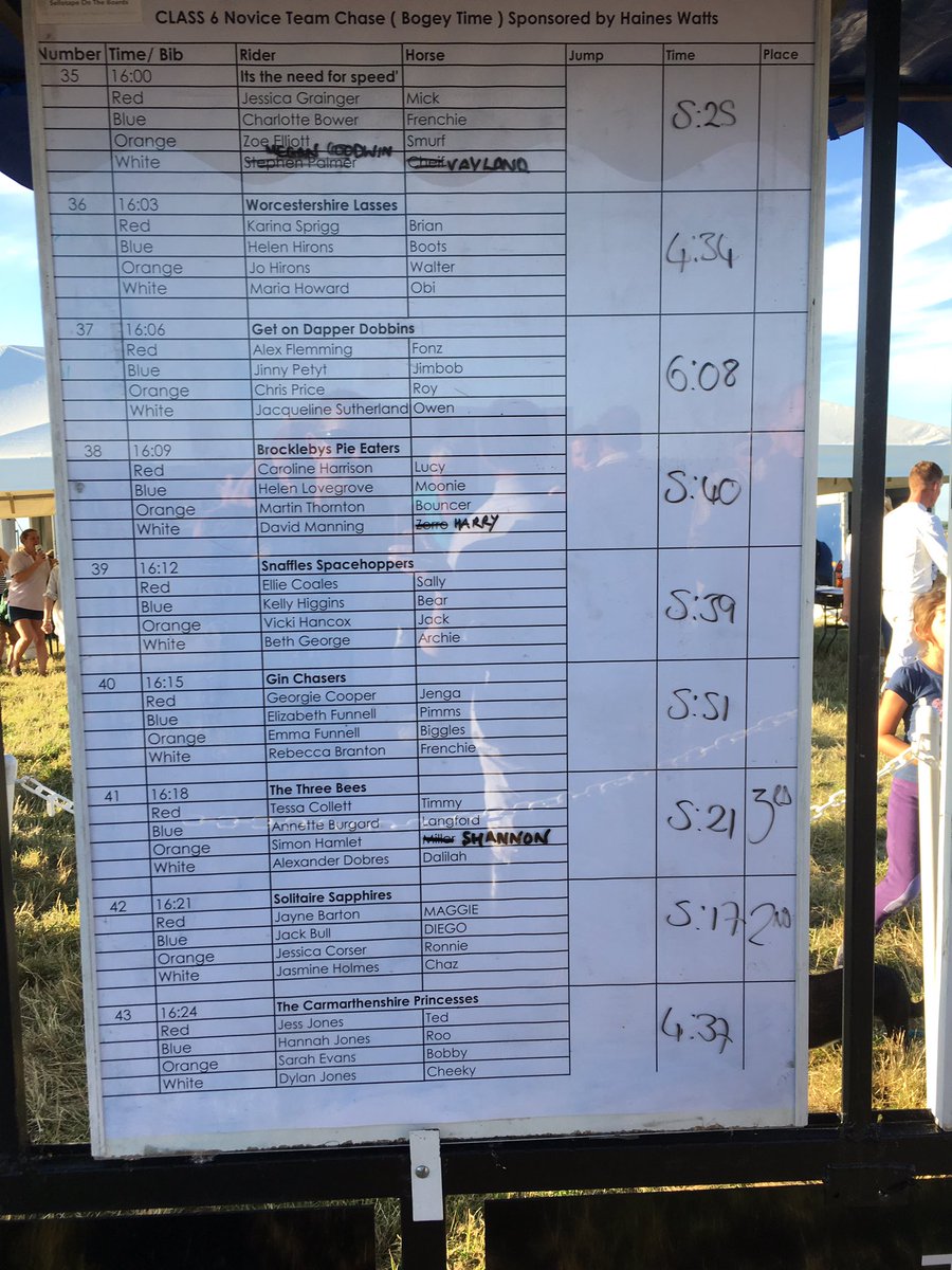 JC_Eventing's tweet photo. Not only is #solitairewillberry the youngest to complete a 2* he is probably the 1st to go #teamchasing @chiefchemopony had a ball came 2nd🎉 https://t.co/ZxJcSzz5eD